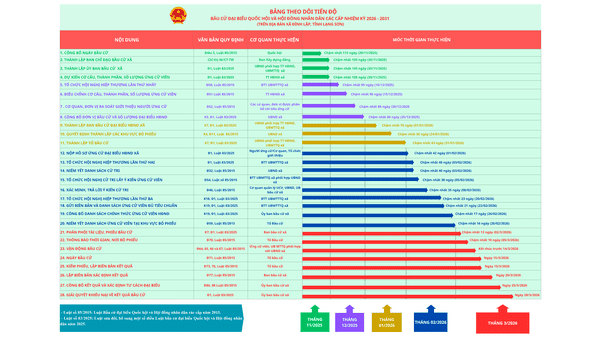 Bảng theo dõi tiến độ Bầu cử Quốc hội và HĐND các cấp nhiệm kỳ 2026 – 2031 (trên địa bàn xã Đình Lập)